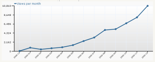 Monthly Views - 2009