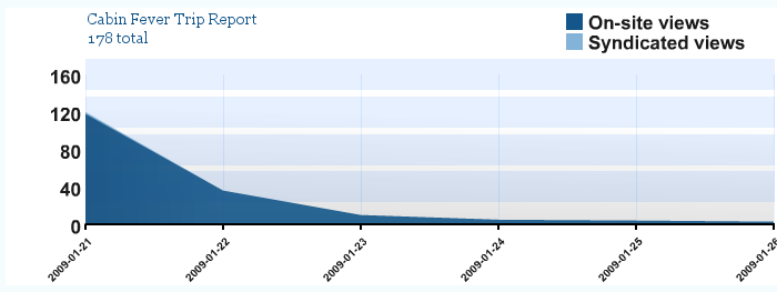 Cabin Fever Trip Report Hits