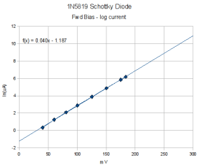 1N5819 Schottky diode - ln(current) vs fwd bias
