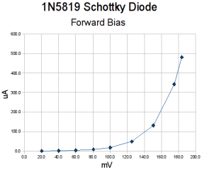 1N5819 Schottky diode current vs. forward bias