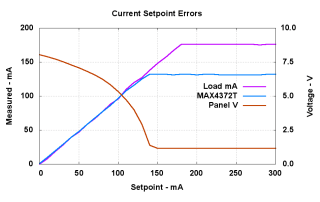 Measured vs setpoint currents