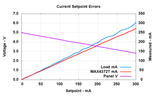 Current Setpoint Errors - Full Scale