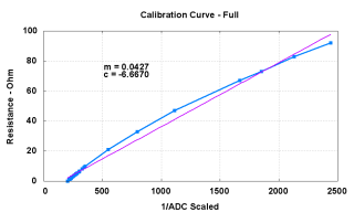Sample plot with regression line & variables