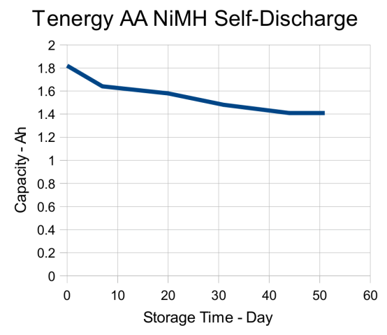 Tenergy AA NiMH Self-Discharge Tenergy AA NiMH Self-Discharge