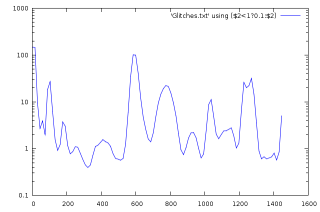 Glitchiness - smoothed - 24 hrs - 2009-12-24