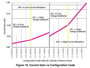 TLC5916 Current Gain vs Config Code