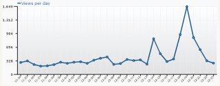 Views Per Day - Dec 2009