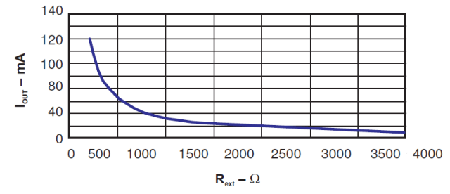 TLC5916 Current vs Rext TLC5916 Current vs Rext