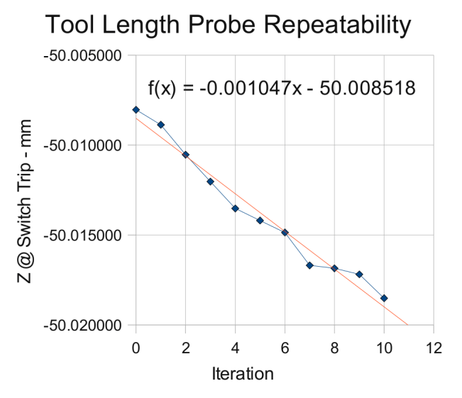 Probe Switch Repeatability