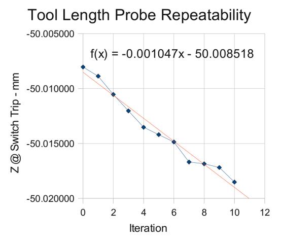 Probe Switch Repeatability