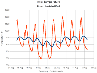 Attic temperatures