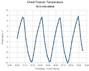 Freezer temperatures - detail