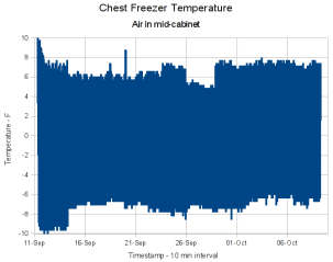 Freezer temperatures