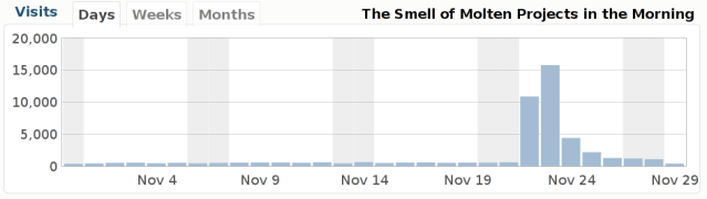 Page Views - November 2010