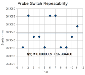 Probe Repeatability 2 Probe Repeatability 2