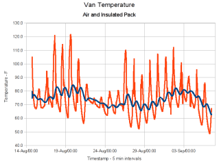 Van Temperatures