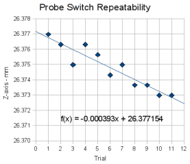 Probe Repeatability