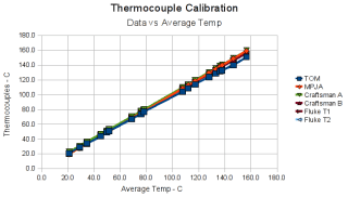 Data vs Ensemble Average