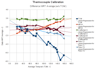 Difference from Average without TOM