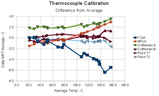 Difference from Ensemble Average