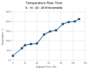 Thermal Core Rise Time Thermal Core Rise Time