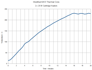 Cartridge Heater 2x25W Warm-up Graph Cartridge Heater 2x25W Warm-up Graph