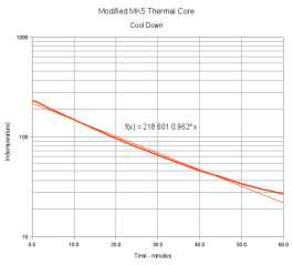 Cartridge Heater 2x25W - Cooldown - log scale Cartridge Heater 2x25W - Cooldown - log scale
