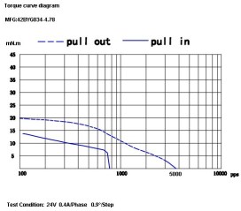 Cupcake TOM Stepper Torque Curve