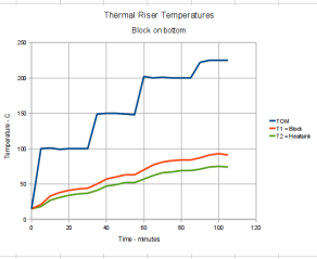Thermal Riser Tube Temperature Graph - block on bottom Thermal Riser Tube Temperature Graph - block on bottom
