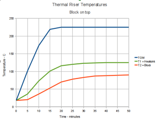 Thermal Riser Tube Temperature Graph - block on top