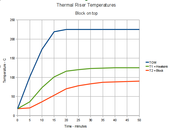 Gas Riser Temp MK5 Extruder: Thermal Riser Temperatures 2 – The Smell of Molten ...