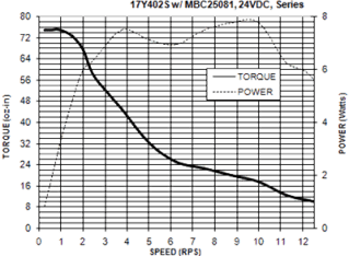 Anaheim 17Y402S Torque Curve