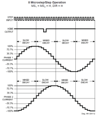 Allegro A3977 microstepping current waveforms