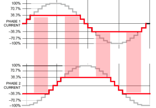 Allegro A3977 waveform - current saturation Allegro A3977 waveform - current saturation