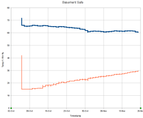 Basement Safe Humidity - Oct-Nov 2011 Basement Safe Humidity - Oct-Nov 2011