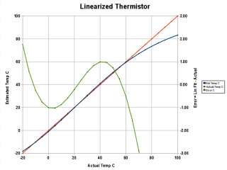Thermistor Linearization - Dual Thermistors - Graph