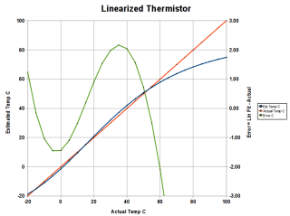 Thermistor Linearization - Rseries - Graph Thermistor Linearization - Rseries - Graph
