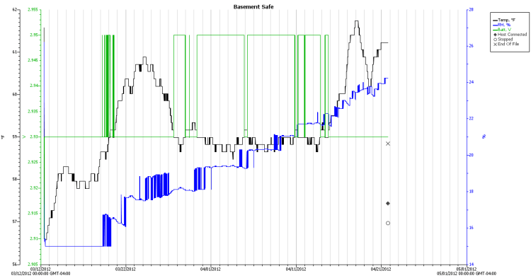 Basement Safe Humidity - April 2012