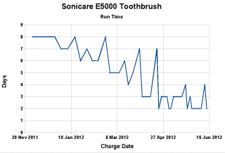 Sonicare Runtime Sonicare Runtime