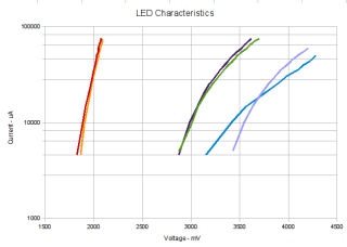 LED Curve Tracer - First Light