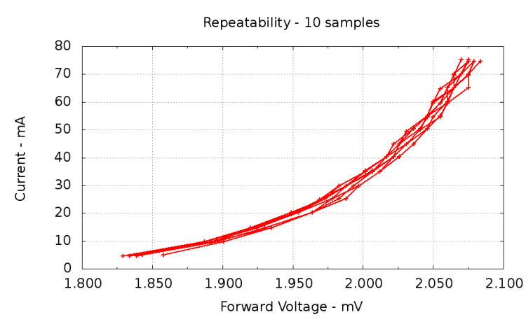 Repeatability - 10 samples