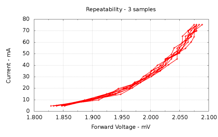 Repeatability - 3 samples