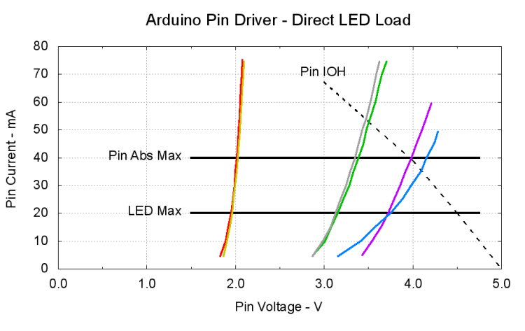 Arduino Pin Driver - Direct LED Load Arduino Pin Driver - Direct LED Load