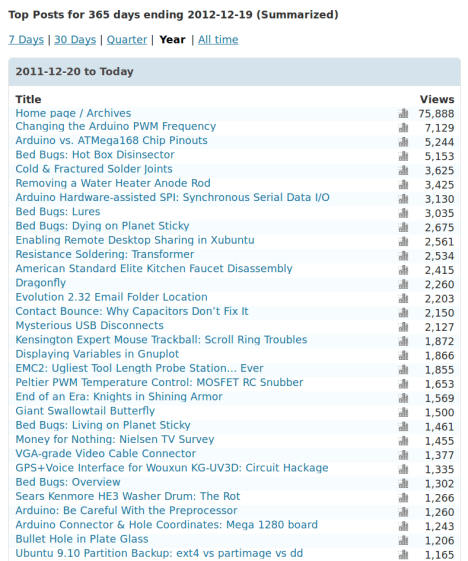 2012 YTD Blog Stats