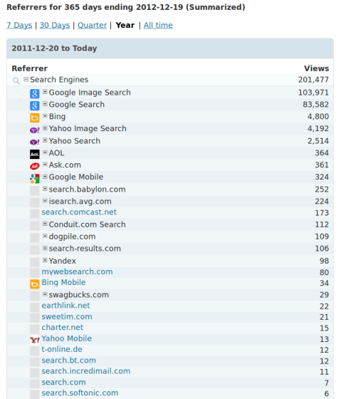2012 YTD Blog Referrer Stats