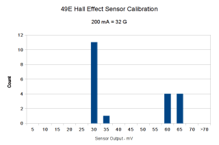 49E Hall Effect Sensor Histogram - 200 mA 32 G
