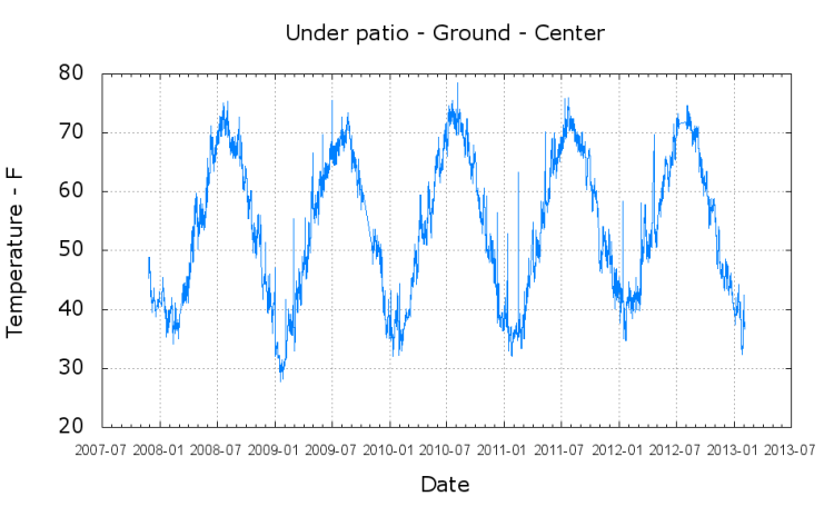 Under patio - Ground - Center