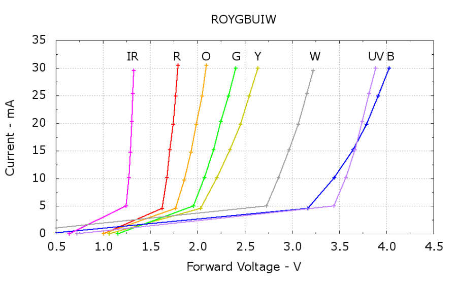 ROYGBUIW - LED Color vs Vf