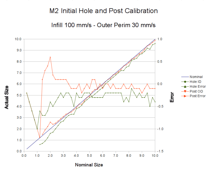 M2 - Initial Hole and Post Diameter Calibration