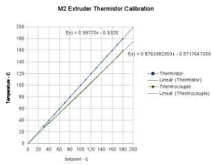 First Heat - M2 thermistor - Fluke with thermocouple